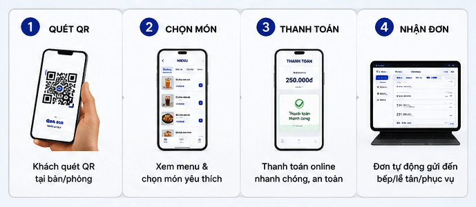 Quy trình 4 bước sử dụng QR Order đơn giản: quét mã, chọn món, thanh toán, nhận đơn